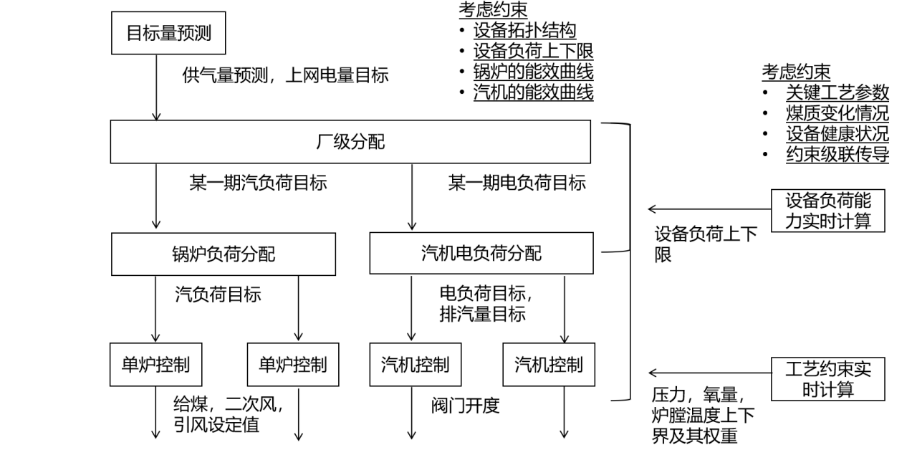 15-基于工業(yè)互聯(lián)網(wǎng)的熱電智能調(diào)控技術(shù)-全應(yīng)科技V23167.png